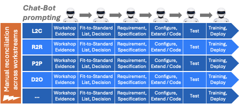 Separate Lead-to-Cash, Record-to-Report, Procure-to-Pay and Design-to-Operate workstreams using chatbot prompts to generate sequential implementation artifacts, with manual reconciliation across the workstreams.