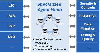 Business-process domains and cross-functional transformation capabilities connected through a specialized agent mesh with shared transformation knowledge, orchestration, governance and assurance.